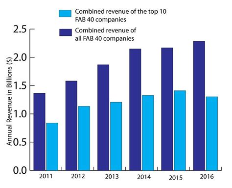 The 2017 FAB 40: Tooling up for growth 